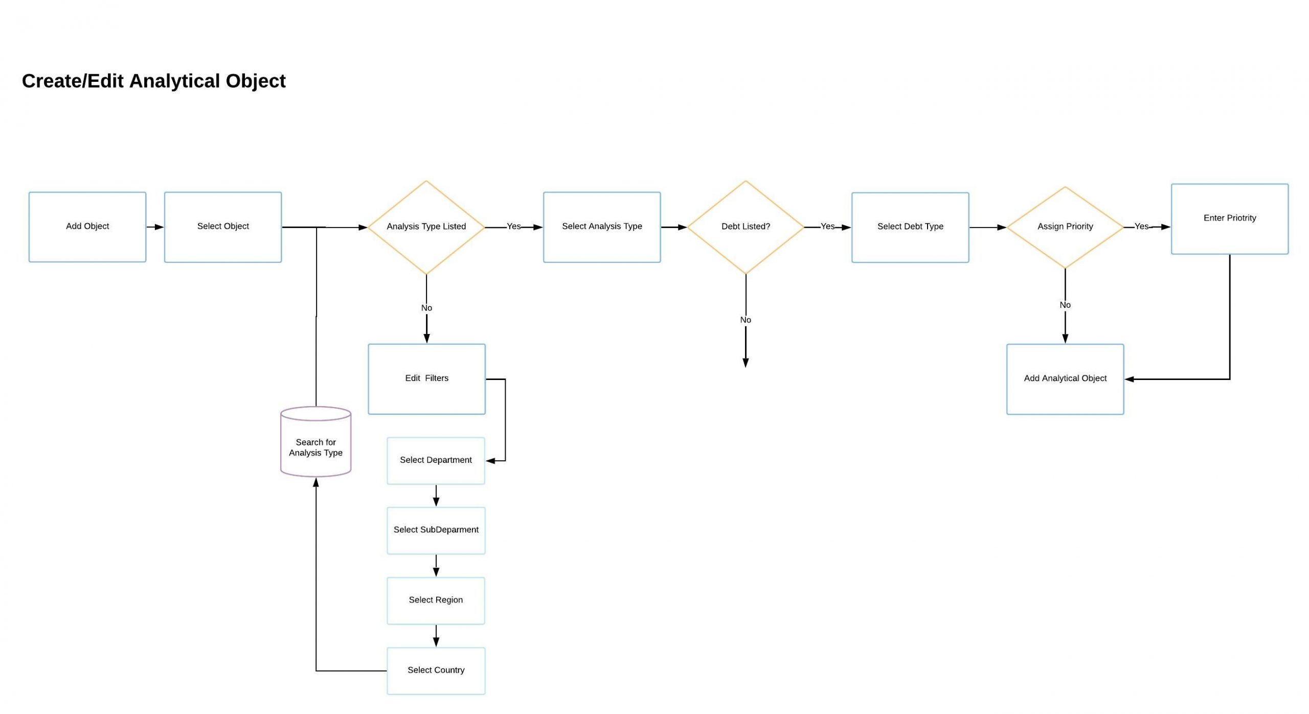 Credit-_Edit-Analytical-Objects-Primary-AO